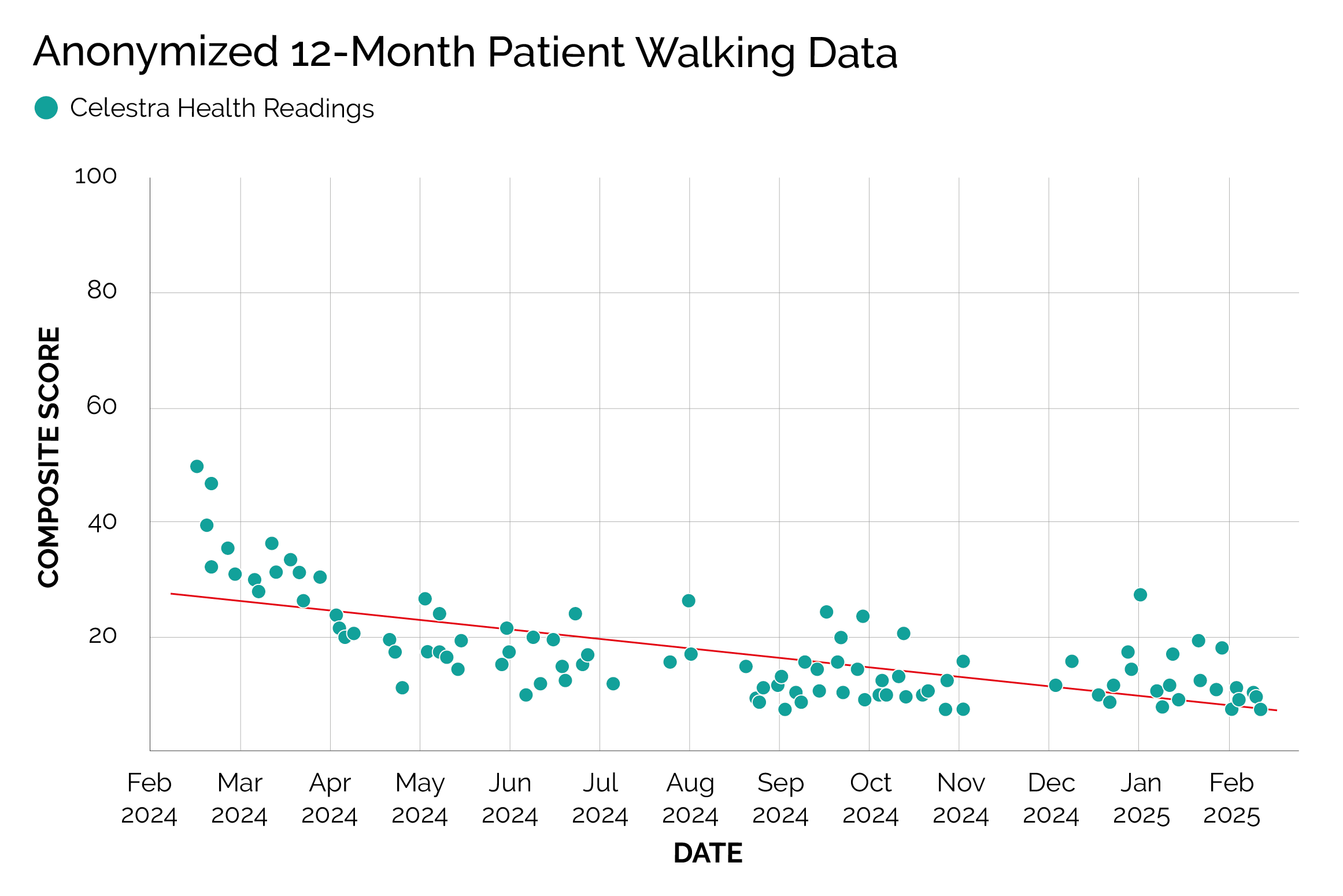 Gait quality graph using smart insole monitoring from Celestra Health